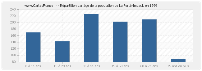 Répartition par âge de la population de La Ferté-Imbault en 1999